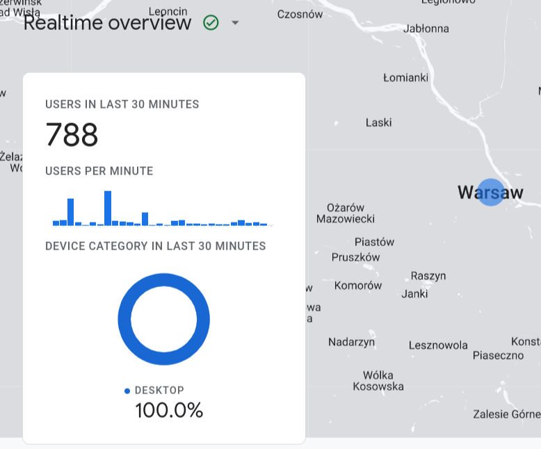 Analytics 4 was reporting 500 to 1,500 visitors in real time from Warsaw, in Poland